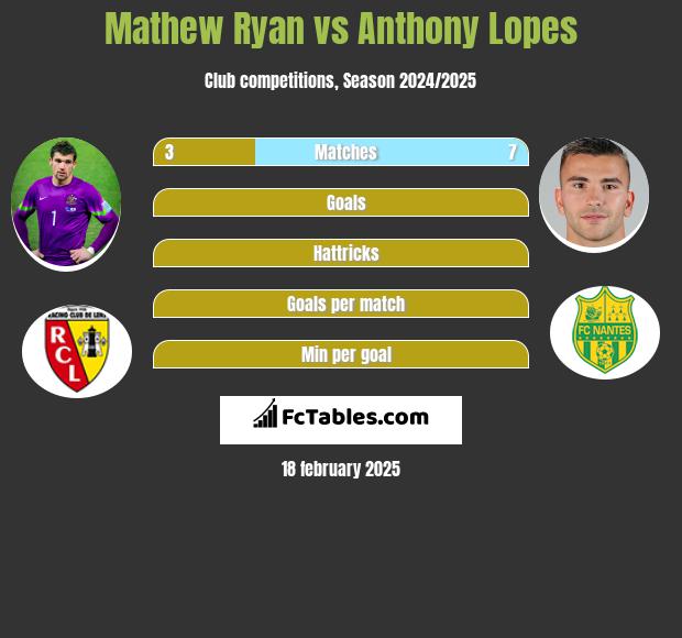 Mathew Ryan vs Anthony Lopes h2h player stats