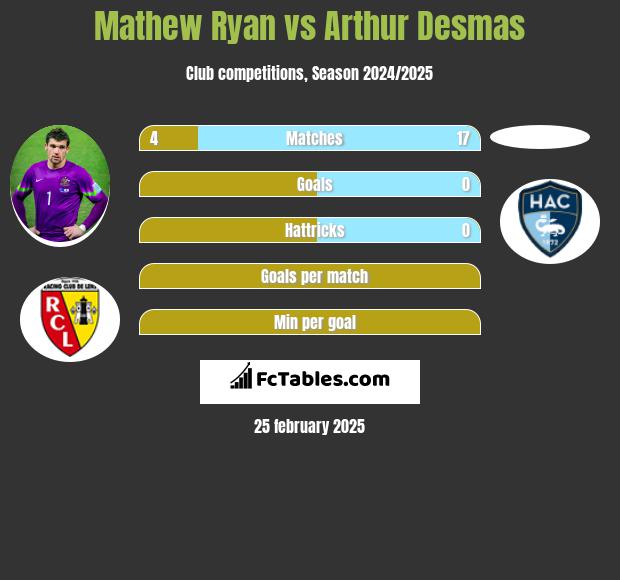 Mathew Ryan vs Arthur Desmas h2h player stats