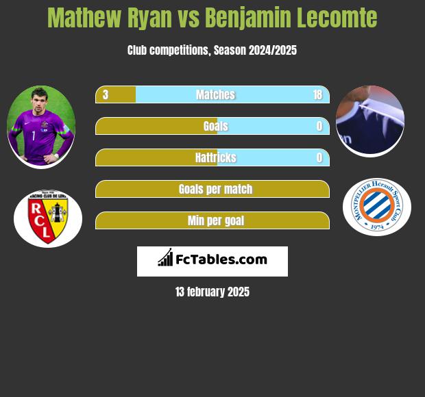 Mathew Ryan vs Benjamin Lecomte h2h player stats