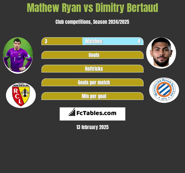 Mathew Ryan vs Dimitry Bertaud h2h player stats