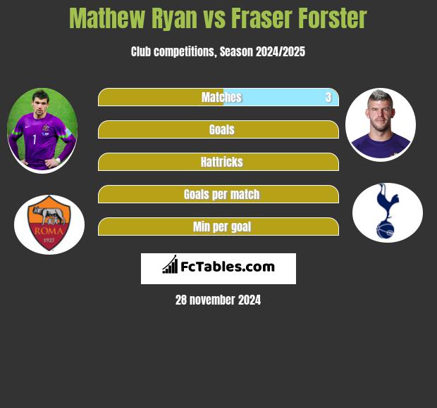 Mathew Ryan vs Fraser Forster h2h player stats