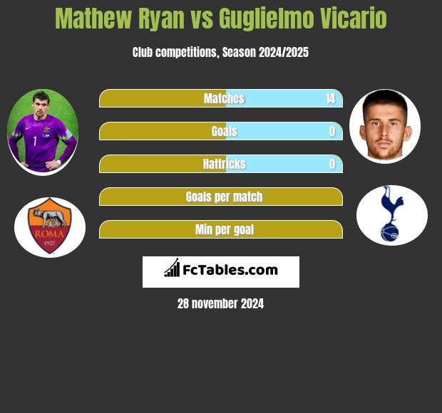 Mathew Ryan vs Guglielmo Vicario h2h player stats