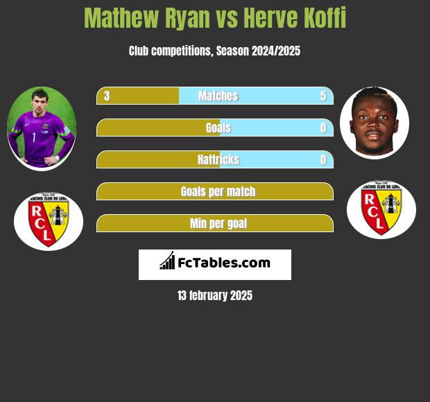 Mathew Ryan vs Herve Koffi h2h player stats