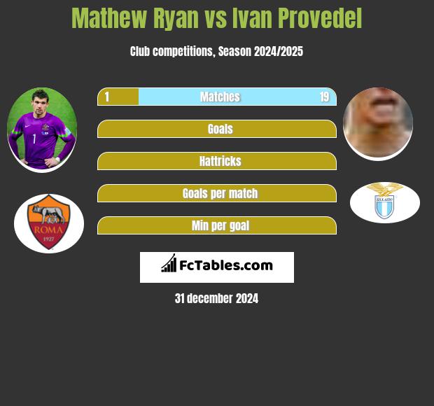 Mathew Ryan vs Ivan Provedel h2h player stats