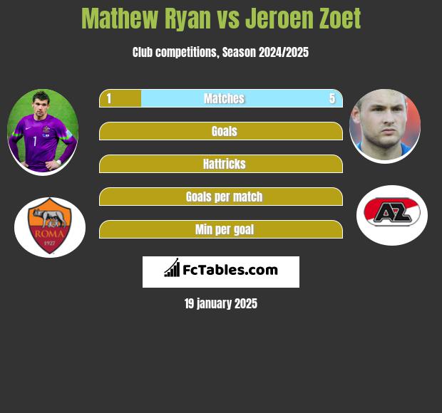 Mathew Ryan vs Jeroen Zoet h2h player stats