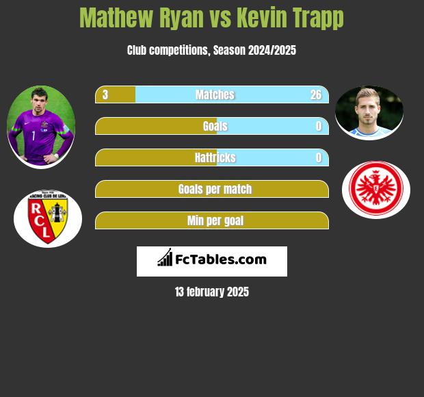 Mathew Ryan vs Kevin Trapp h2h player stats