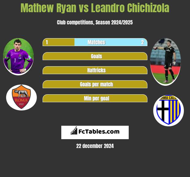 Mathew Ryan vs Leandro Chichizola h2h player stats