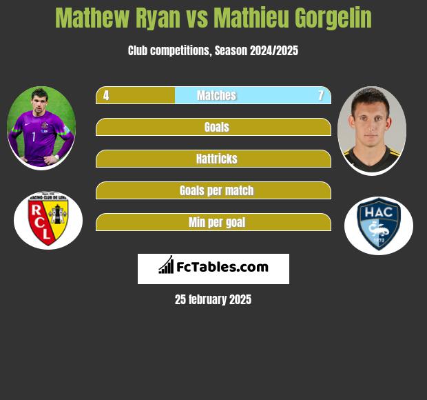 Mathew Ryan vs Mathieu Gorgelin h2h player stats