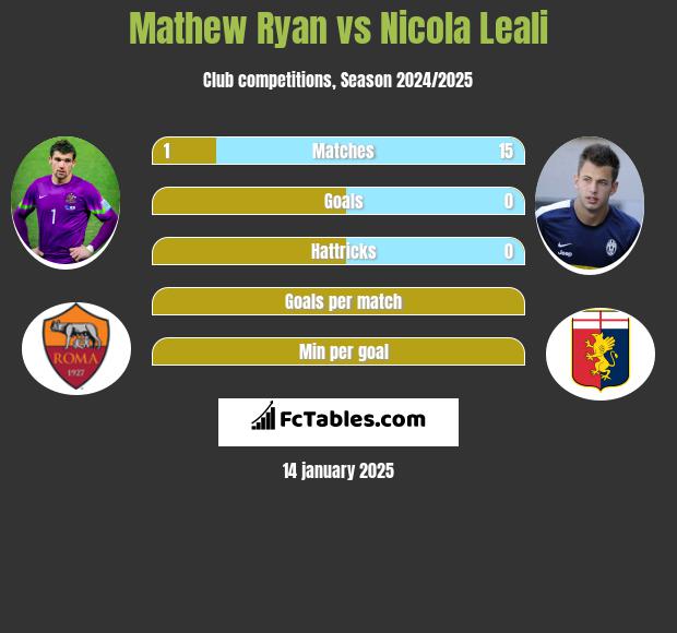 Mathew Ryan vs Nicola Leali h2h player stats