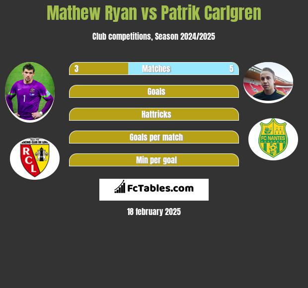 Mathew Ryan vs Patrik Carlgren h2h player stats