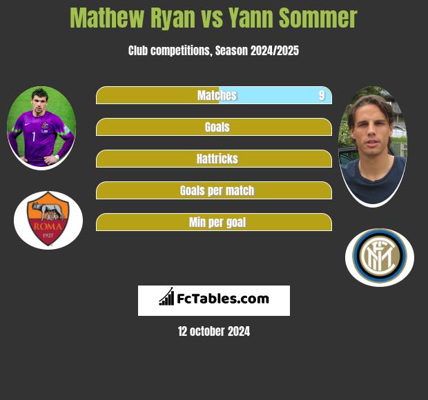 Mathew Ryan vs Yann Sommer h2h player stats