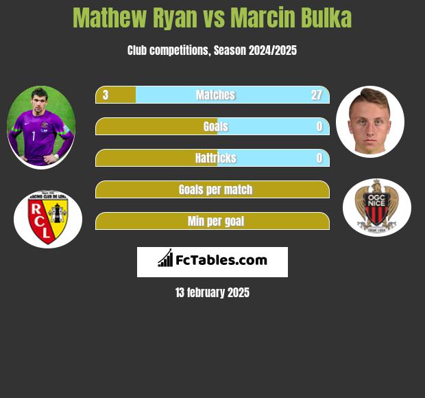 Mathew Ryan vs Marcin Bulka h2h player stats