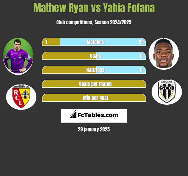 Mathew Ryan vs Yahia Fofana h2h player stats