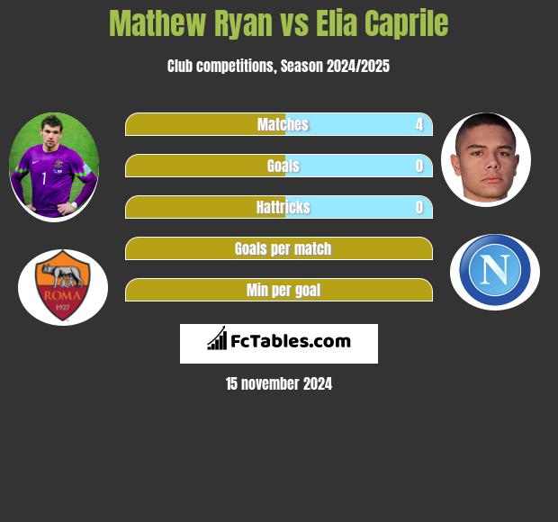 Mathew Ryan vs Elia Caprile h2h player stats