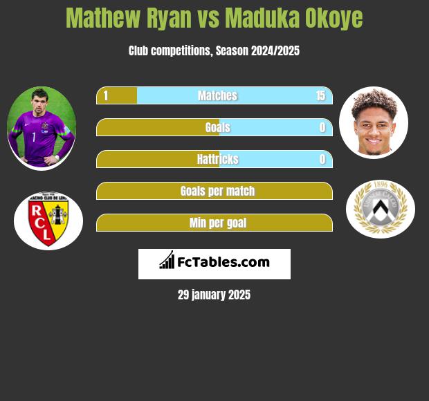 Mathew Ryan vs Maduka Okoye h2h player stats