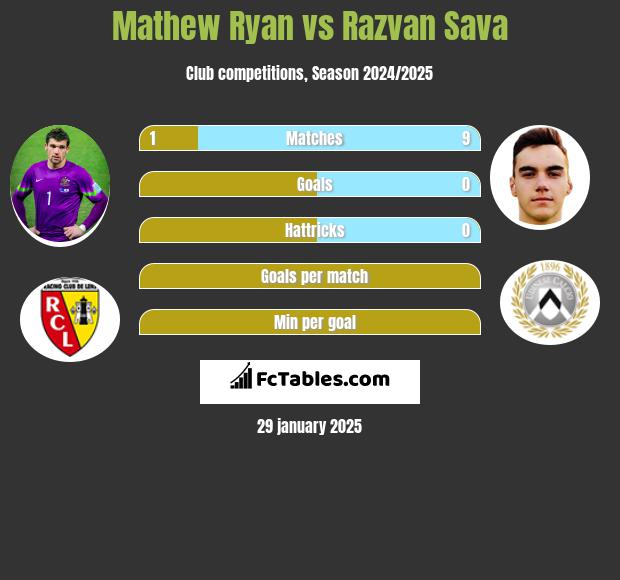 Mathew Ryan vs Razvan Sava h2h player stats