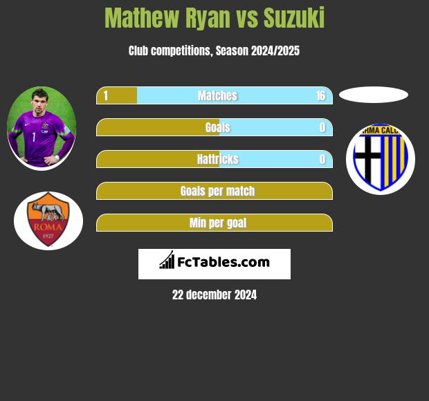 Mathew Ryan vs Suzuki h2h player stats