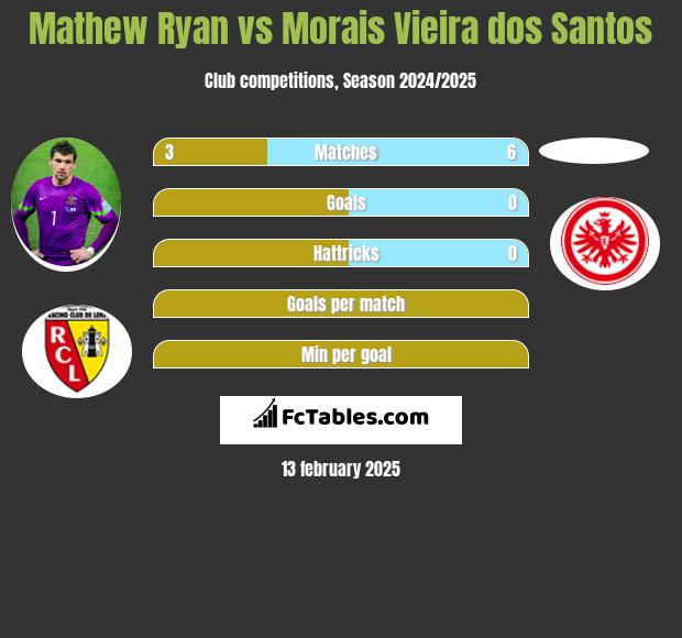 Mathew Ryan vs Morais Vieira dos Santos h2h player stats