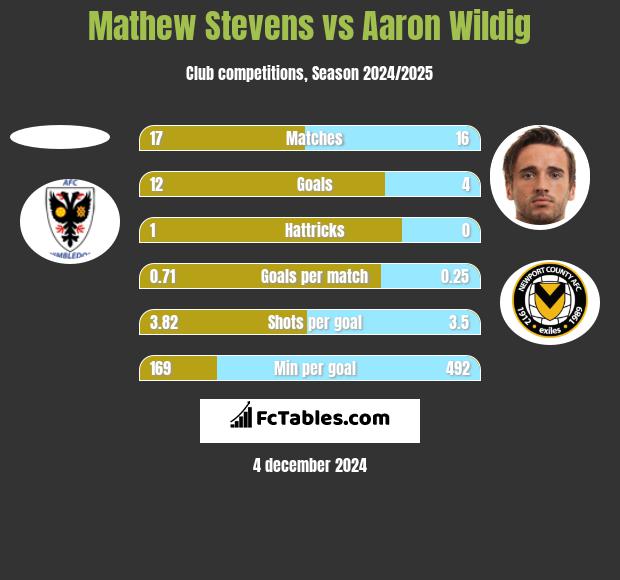 Mathew Stevens vs Aaron Wildig h2h player stats