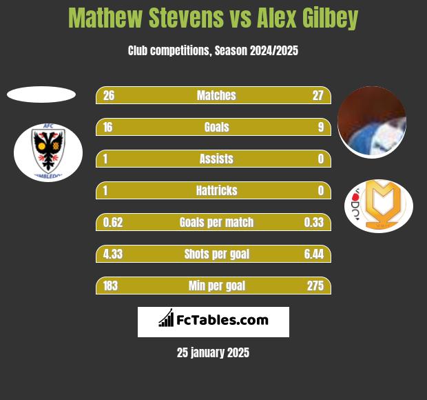 Mathew Stevens vs Alex Gilbey h2h player stats