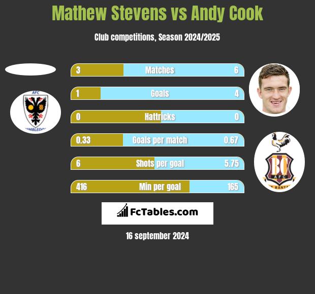 Mathew Stevens vs Andy Cook h2h player stats