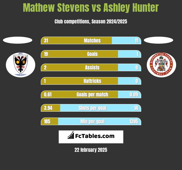 Mathew Stevens vs Ashley Hunter h2h player stats