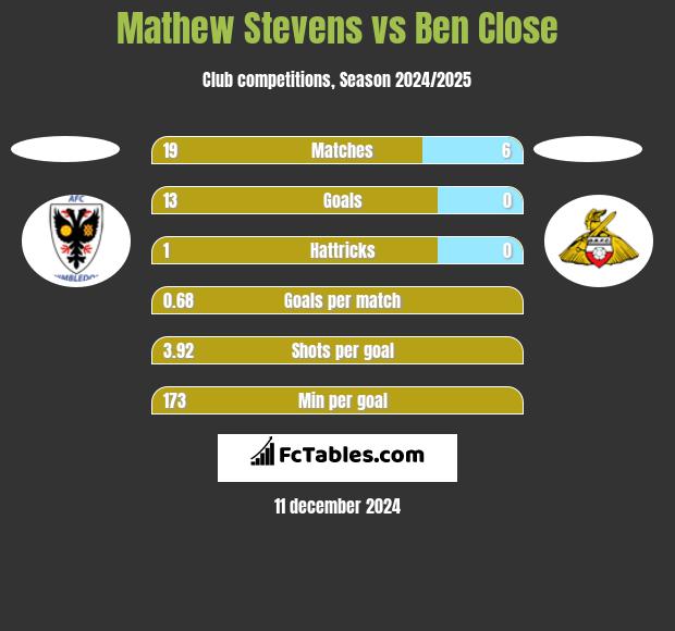 Mathew Stevens vs Ben Close h2h player stats