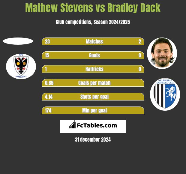 Mathew Stevens vs Bradley Dack h2h player stats