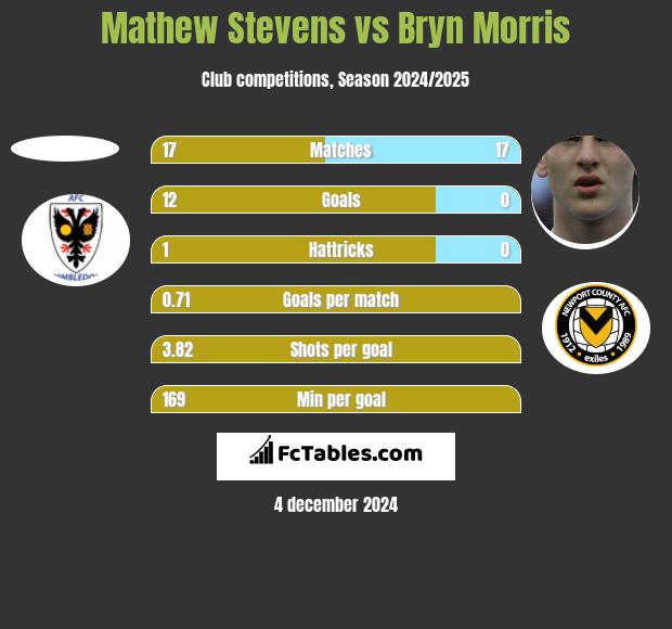 Mathew Stevens vs Bryn Morris h2h player stats