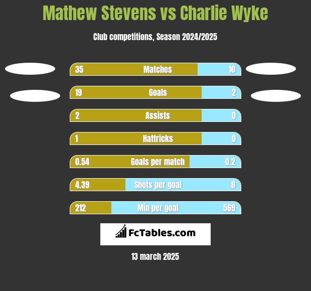 Mathew Stevens vs Charlie Wyke h2h player stats