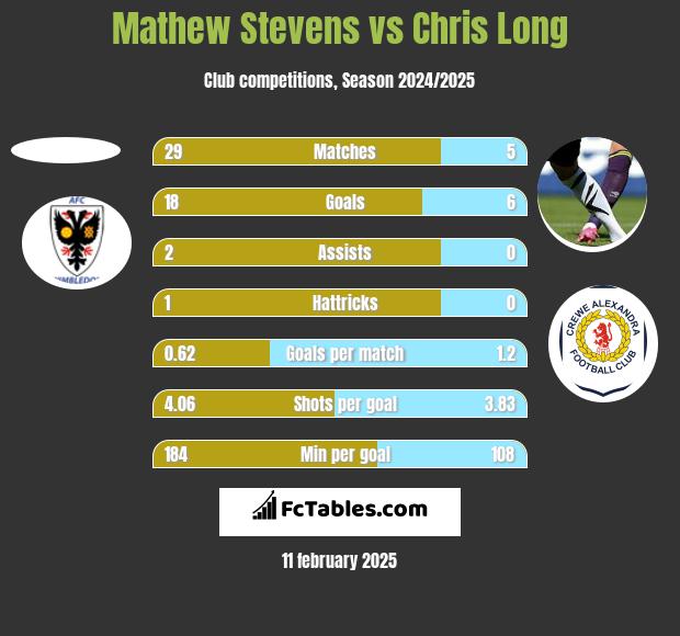 Mathew Stevens vs Chris Long h2h player stats