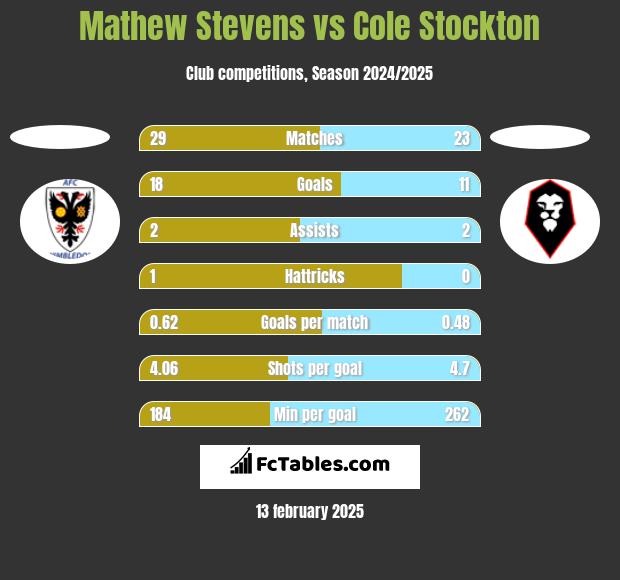 Mathew Stevens vs Cole Stockton h2h player stats