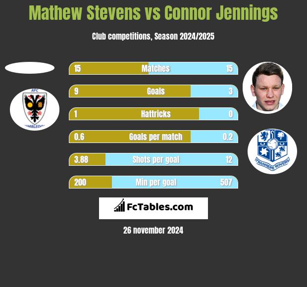 Mathew Stevens vs Connor Jennings h2h player stats