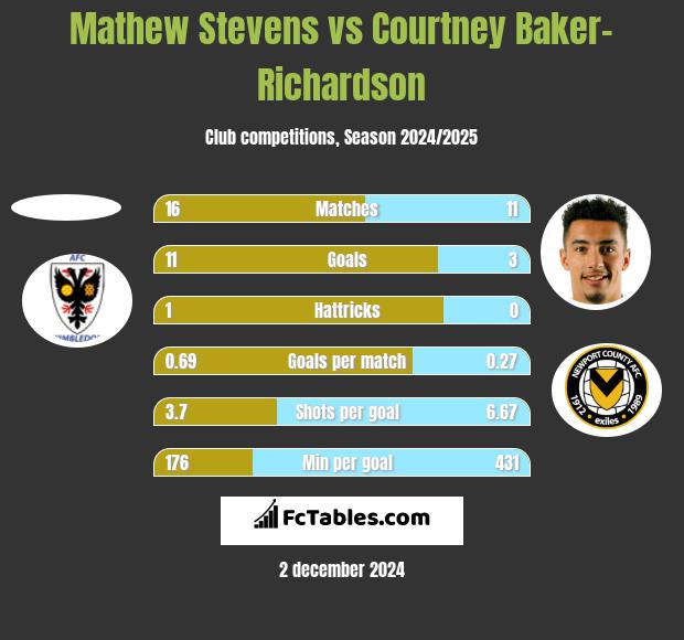 Mathew Stevens vs Courtney Baker-Richardson h2h player stats