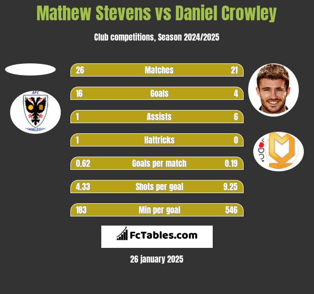 Mathew Stevens vs Daniel Crowley h2h player stats