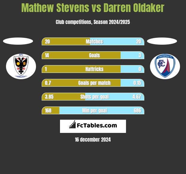 Mathew Stevens vs Darren Oldaker h2h player stats