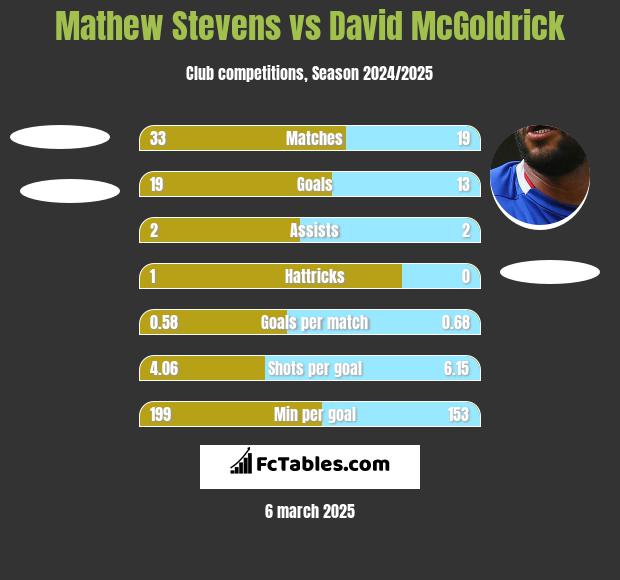 Mathew Stevens vs David McGoldrick h2h player stats