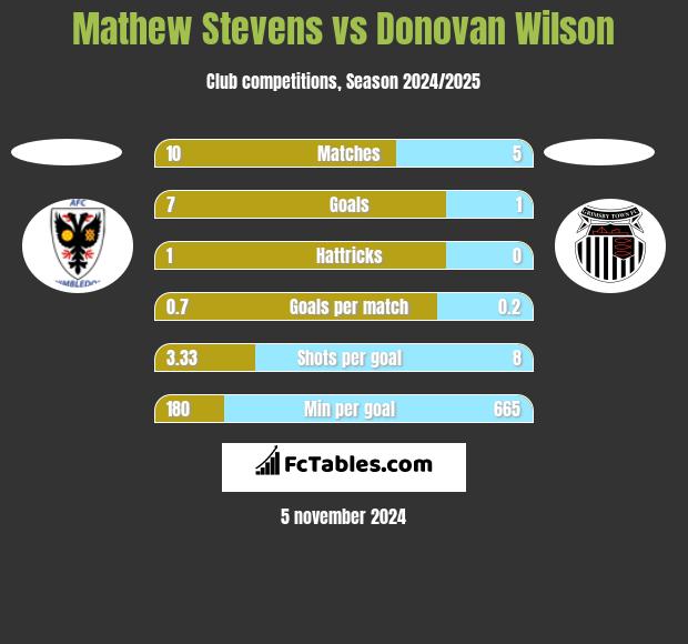 Mathew Stevens vs Donovan Wilson h2h player stats