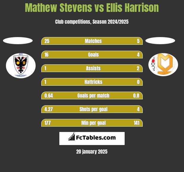 Mathew Stevens vs Ellis Harrison h2h player stats