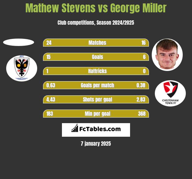 Mathew Stevens vs George Miller h2h player stats