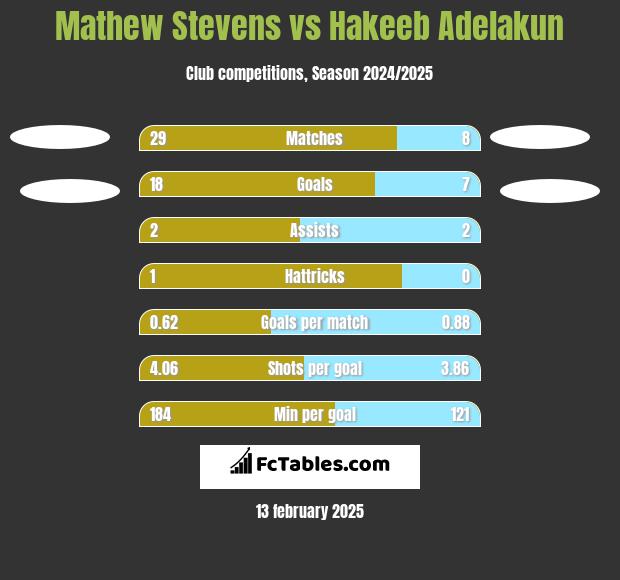 Mathew Stevens vs Hakeeb Adelakun h2h player stats