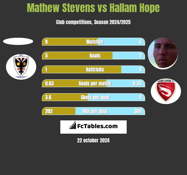 Mathew Stevens vs Hallam Hope h2h player stats