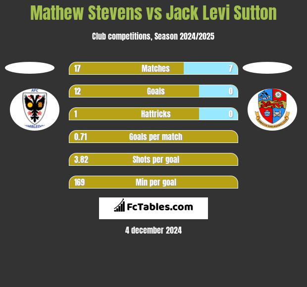 Mathew Stevens vs Jack Levi Sutton h2h player stats