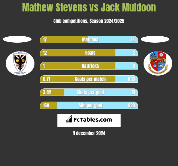 Mathew Stevens vs Jack Muldoon h2h player stats