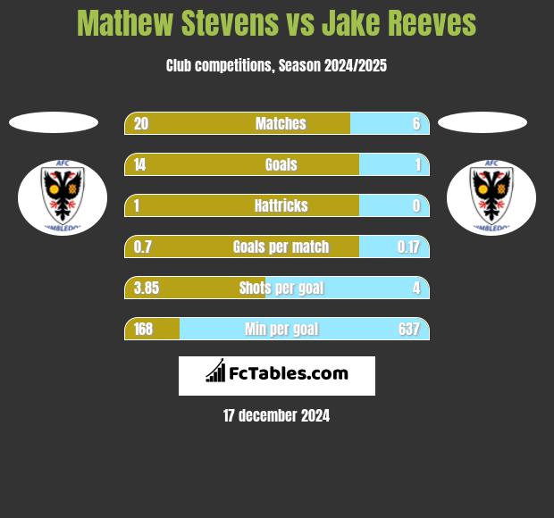 Mathew Stevens vs Jake Reeves h2h player stats