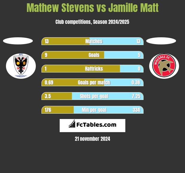 Mathew Stevens vs Jamille Matt h2h player stats