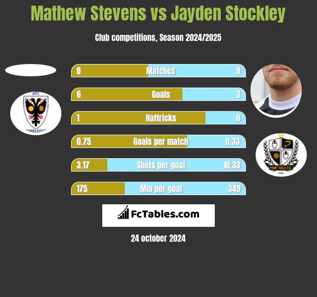 Mathew Stevens vs Jayden Stockley h2h player stats