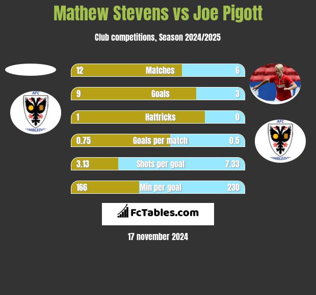 Mathew Stevens vs Joe Pigott h2h player stats