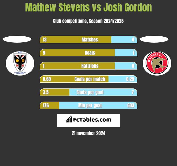 Mathew Stevens vs Josh Gordon h2h player stats