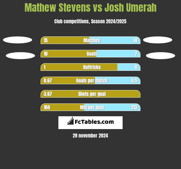 Mathew Stevens vs Josh Umerah h2h player stats